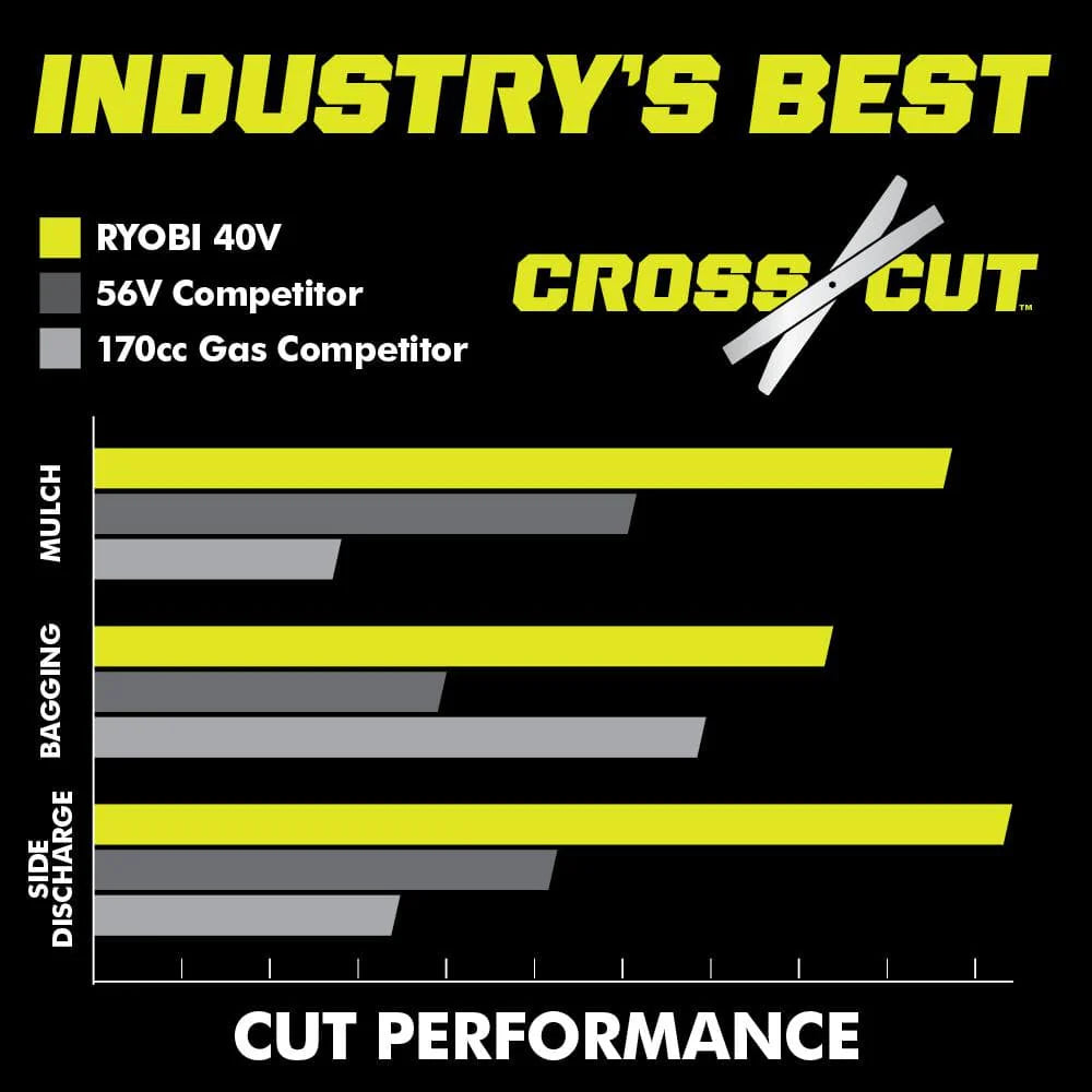 Ryobi 40V HP Brushless 21-in Self-Propelled AWD Lawn Mower �C Whisper Series �C Includes (2) 6.0Ah Batteries and Charger