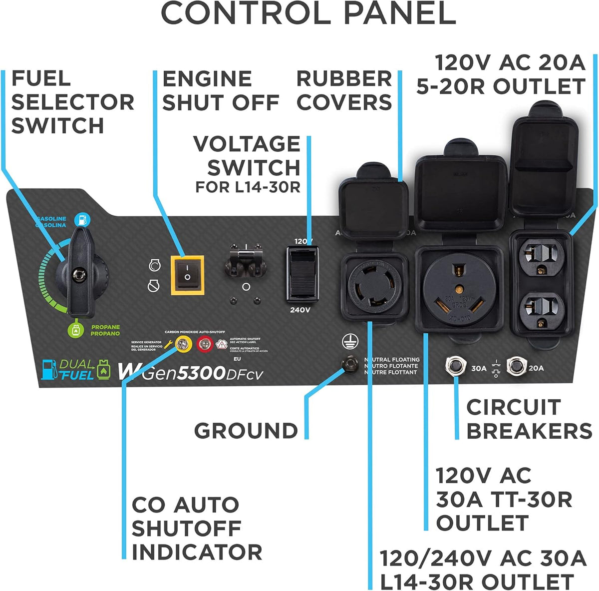 Westinghouse 6500 Watt Dual Fuel Home Backup Portable Generator  Transfer Switch Ready 30A Outlet  RV Ready 30A Outlet  CO Sensor