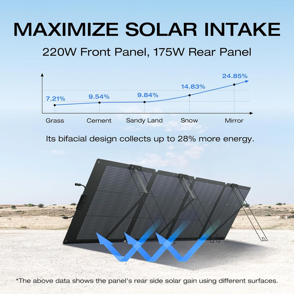 EF ECOFLOW 220W Portable Solar Panel  Bifacial Design Up to 25% Conversion Efficiency N-Type Solar Cell  with Adjustable Kickstand  IP68 Waterproof  Foldable Solar Panel for Camping RVing Home Backup